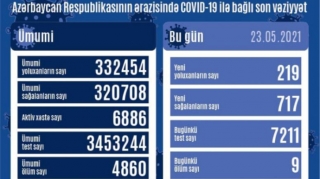 Azərbaycanda son sutkada koronavirusa 219 nəfər yoluxub - FOTO