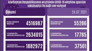 Azərbaycanda COVID-19 əleyhinə peyvənd olunanların sayı açıqlanıb