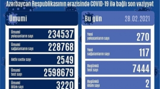 Обнародовано число инфицированных коронавирусом в Азербайджане за минувшие сутки