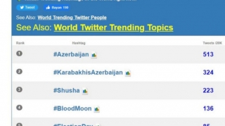 Azərbaycan həştəqi “Twitter”in dünya trendində 1-ci yerə yüksəlib   - FOTO