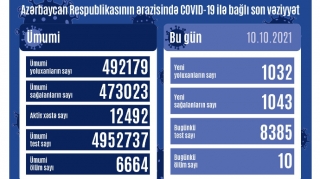 Son sutkada koronavirusa yoluxanların sayı açıqlanıb - FOTO