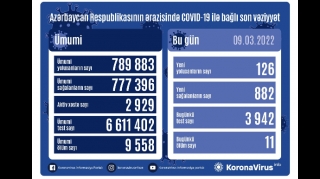 Azərbaycanda daha 126 nəfər COVID-19-a yoluxub, 11 nəfər vəfat edib 