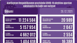 Peyvənd olunanların sayı açıqlanıb