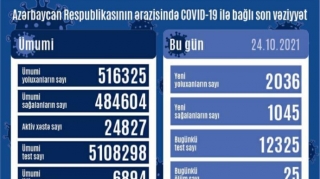 Son sutkada koronaya yoluxanların sayı açıqlanıb