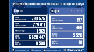 Azərbaycanda daha 197 nəfər koronavirusa yoluxub, 10 nəfər ölüb 