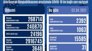Azərbaycanda koronavirusdan 31 nəfər öldü 