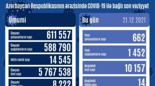 Azərbaycanda koronaya yoluxanların sayı AÇIQLANDI - FOTO 