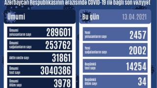 Azərbaycanda 2 457 yeni yoluxma qeydə alınıb 