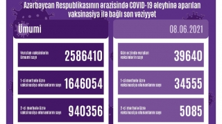 Peyvənd olunanların sayı açıqlanıb