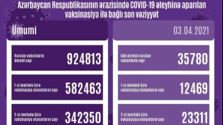 Azərbaycanda COVID-19 əleyhinə peyvənd olunanların sayı açıqlanıb 