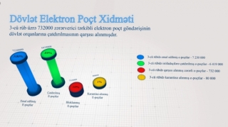 Azərbaycanda zərərli tərkibli 732 min elektron poçt göndərişinin qarşısı alınıb