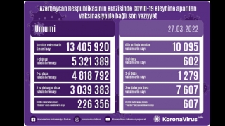 Azərbaycanda COVID-19 əleyhinə peyvənd olunanların sayı açıqlanıb