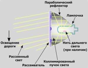 Avtomobil fənəri(fara) haqqında  - Maraqlı faktlar 