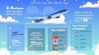 Bakı aeroportunun sərnişin dövriyyəsi 1,5 dəfə artıb