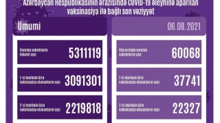 Peyvənd olunanların sayı açıqlanıb
