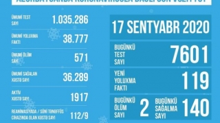 Reanimasiyada olan koronavirus xəstələrinin sayı açıqlanıb