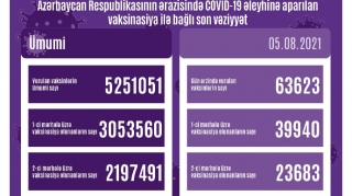 Son sutkada peyvənd olunanların sayı açıqlanıb