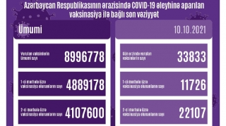 Peyvənd olunanların sayı açıqlanıb