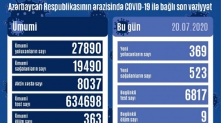 Azərbaycanda daha 369 nəfər koronavirusa yoluxub, 9 nəfər ölüb 