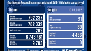 Azərbaycanda son sutkada 21 nəfər COVID-19-a yoluxub 