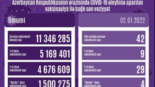 Peyvənd olunanların sayı açıqlanıb  - FOTO