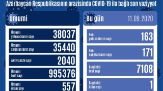 Azərbaycanda daha 163 yeni yoluxma faktı qeydə alınıb, 1 nəfər ölüb 