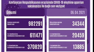 Azərbaycanda vaksinasiya olunanların sayı açıqlanıb