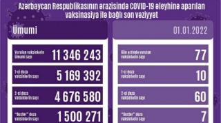 Azərbaycanda COVID-19 əleyhinə peyvənd olunanların sayı açıqlanıb