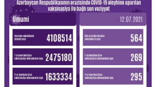 Peyvənd olunanların sayı açıqlanıb
