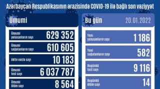 Azərbaycanda koronavirusa yoluxanların sayı açıqlandı