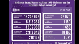 Peyvənd olunanların sayı açıqlanıb 
