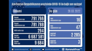 Azərbaycanda koronavirusa yoluxanların sayı AÇIQLANDI 