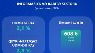 Azərbaycanda İKT sektorunun iqtisadiyyatda payı genişlənir: gəlirlər və investisiyalar artır   - FOTO