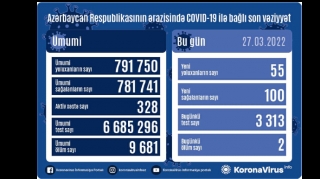Azərbaycanda son sutkada 55 nəfər COVID-19-a yoluxub, 2 nəfər vəfat edib 