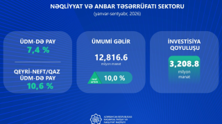 İKT sektoruna 9 ayda 377 milyon manat investisiya yönəldilib 