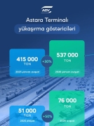 ADY-nin Astara Terminalında yük aşırılması 30 faiz artıb - FOTO