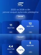 ADY yük daşımalarını artırıb - FOTO