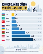 Bakıda neçə kilometr velosiped zolağı olmalıdır? – ARAŞDIRMA